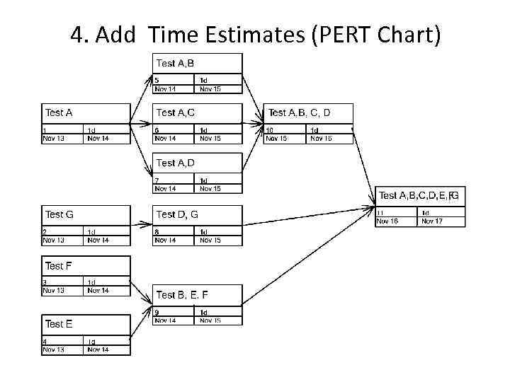 4. Add Time Estimates (PERT Chart) 