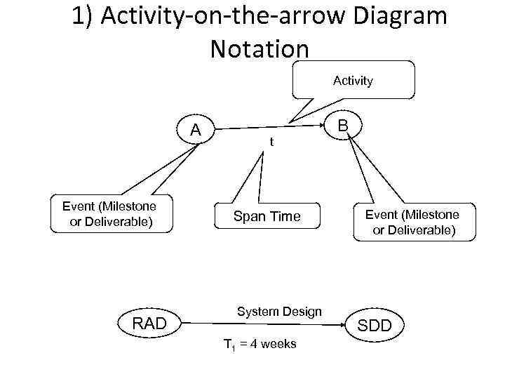 1) Activity-on-the-arrow Diagram Notation Activity A Event (Milestone or Deliverable) RAD t Span Time