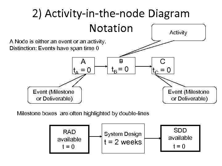 2) Activity-in-the-node Diagram Notation Activity A Node is either an event or an activity.