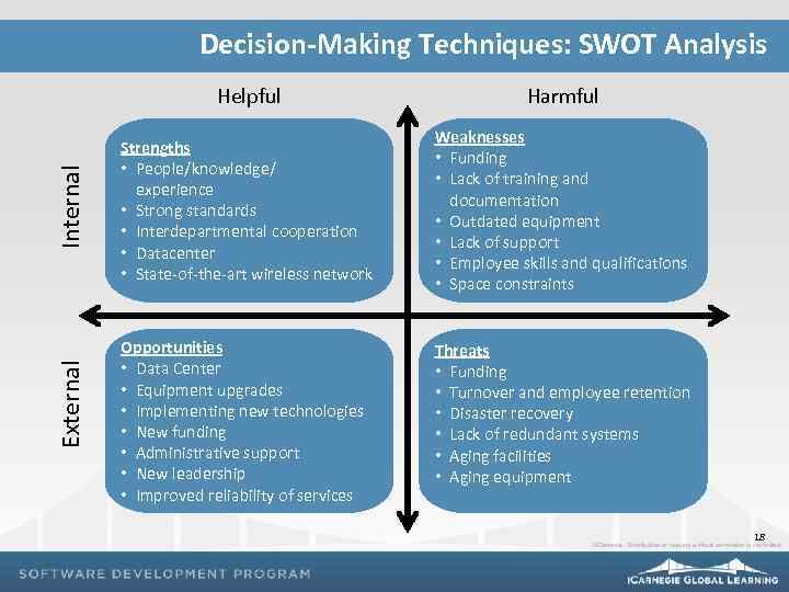 Decision-Making Techniques: SWOT Analysis External Internal Helpful Harmful Strengths • People/knowledge/ experience • Strong