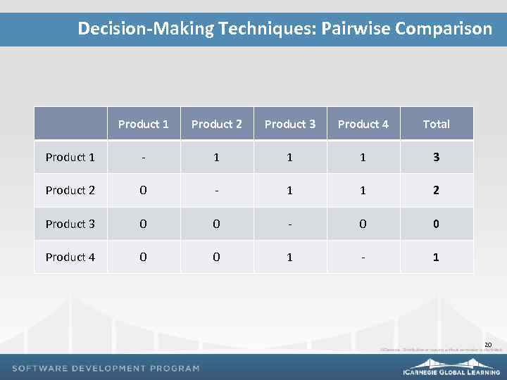 Decision-Making Techniques: Pairwise Comparison Product 1 Product 2 Product 3 Product 4 Total Product