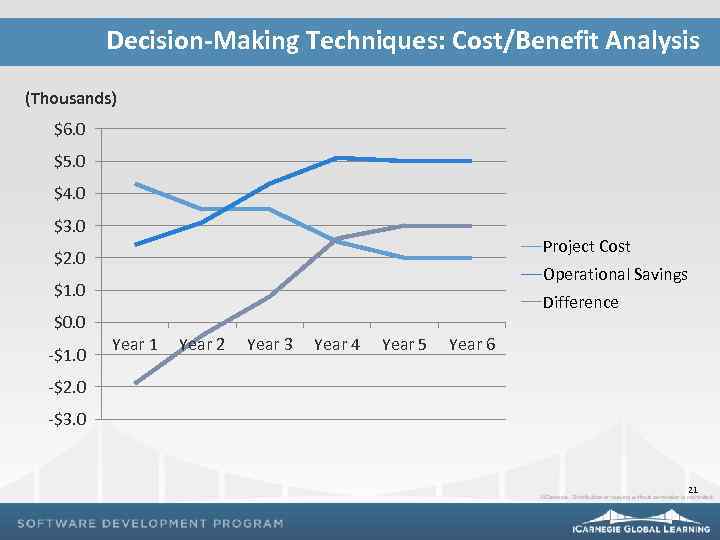 Decision-Making Techniques: Cost/Benefit Analysis (Thousands) $6. 0 $5. 0 $4. 0 $3. 0 Project