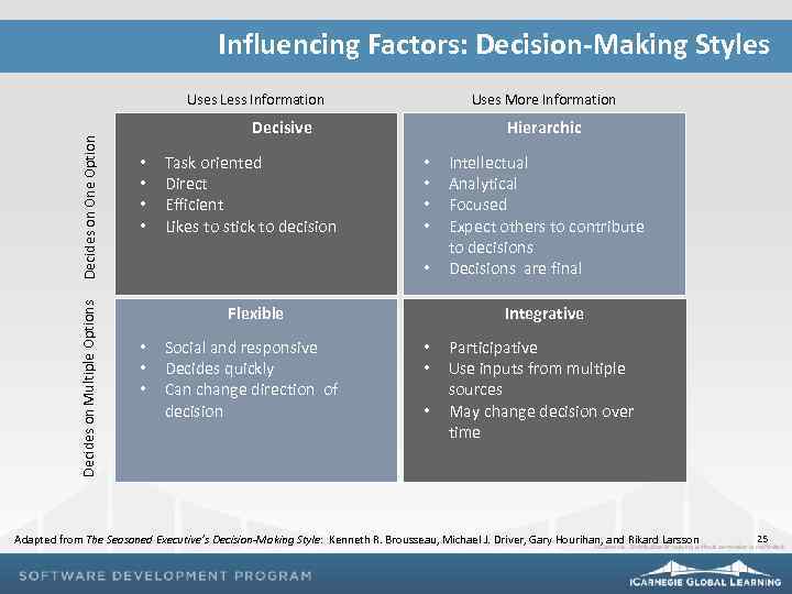 Influencing Factors: Decision-Making Styles Decides on Multiple Options Decides on One Option Uses Less