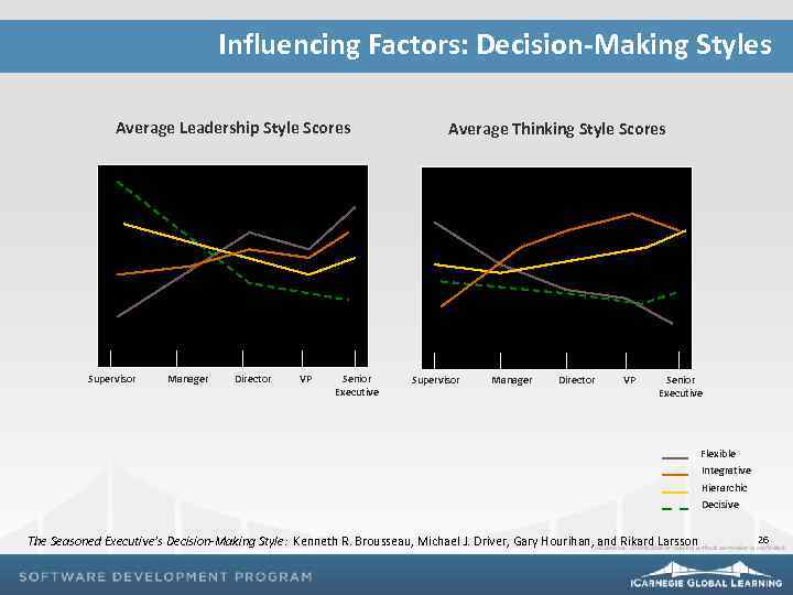 Influencing Factors: Decision-Making Styles Average Leadership Style Scores Supervisor Manager Director VP Senior Executive