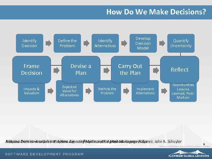 How Do We Make Decisions? Identify Decision Frame Decision Impacts & Valuation Define the
