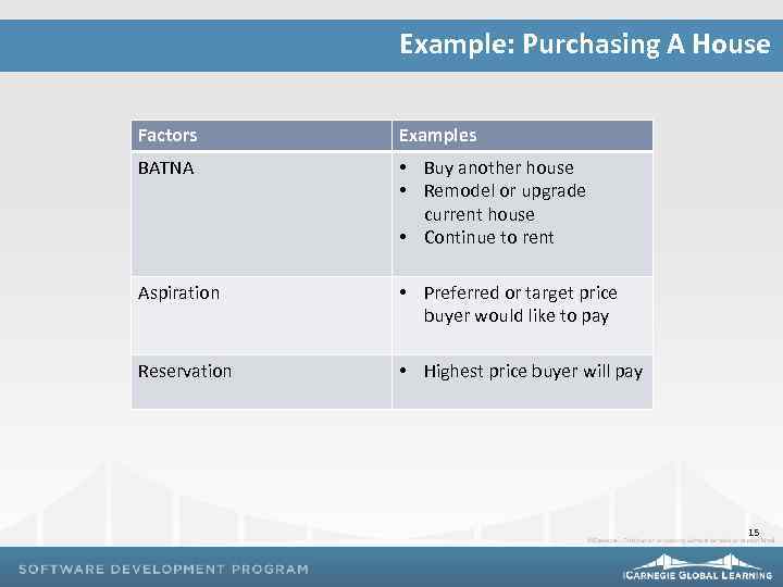 Example: Purchasing A House Factors Examples BATNA • Buy another house • Remodel or