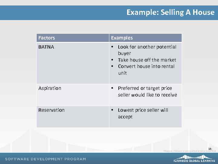 Example: Selling A House Factors Examples BATNA • Look for another potential buyer •