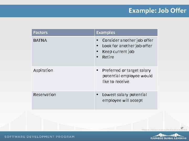 Example: Job Offer Factors Examples BATNA • • Aspiration • Preferred or target salary