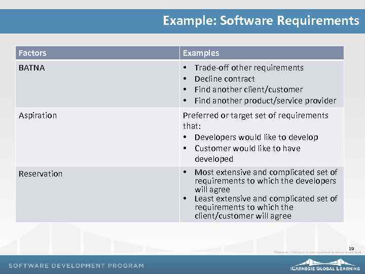 Example: Software Requirements Factors Examples BATNA • • Aspiration Preferred or target set of