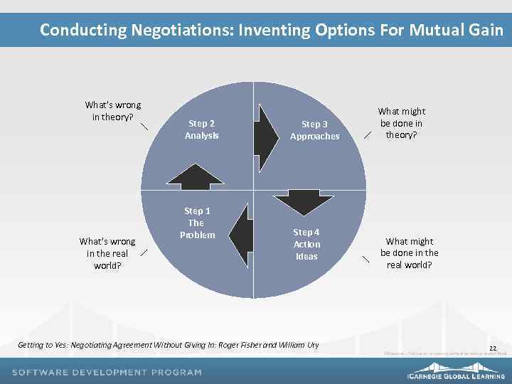 Conducting Negotiations: Inventing Options For Mutual Gain What’s wrong in theory? What’s wrong in