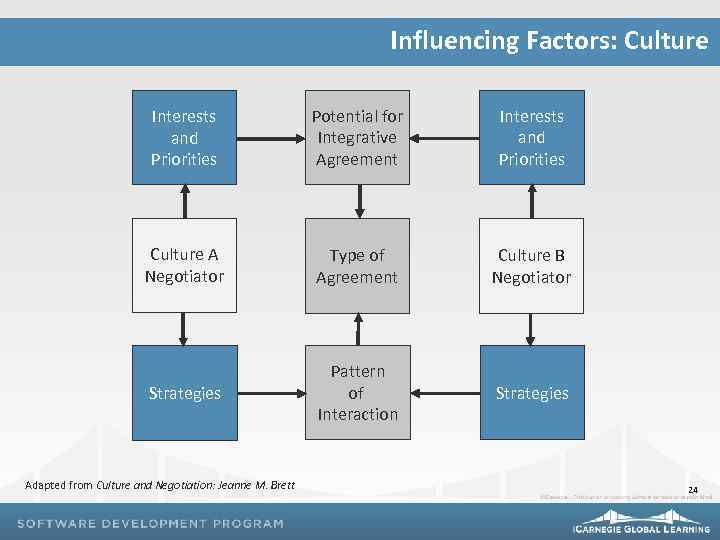 Influencing Factors: Culture Interests and Priorities Potential for Integrative Agreement Interests and Priorities Culture