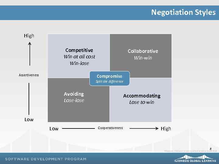 Negotiation Styles High Competitive Win at all cost Win-lose Assertiveness Collaborative Win-win Compromise Split