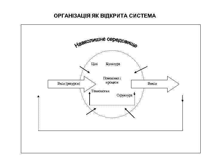 ОРГАНІЗАЦІЯ ЯК ВІДКРИТА СИСТЕМА Цілі Вхід (ресурси) Культура Поведінка і процеси Технология Структура Вихід