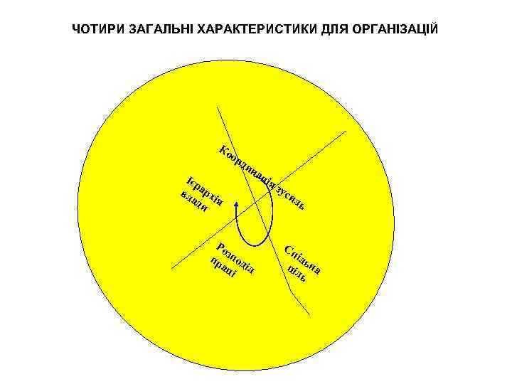 ЧОТИРИ ЗАГАЛЬНІ ХАРАКТЕРИСТИКИ ДЛЯ ОРГАНІЗАЦІЙ Ко ор Ієр вл арх ад ія и ди