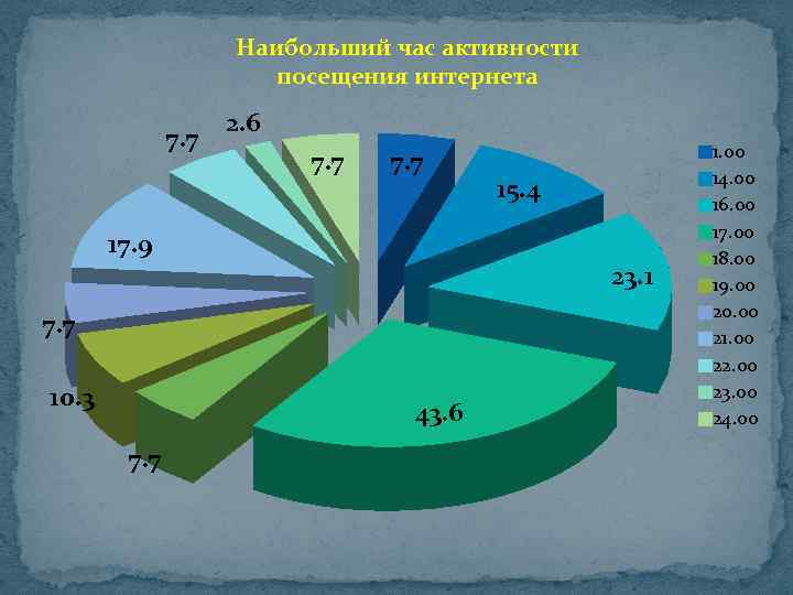 Наибольший час активности посещения интернета 7. 7 2. 6 7. 7 17. 9 23.