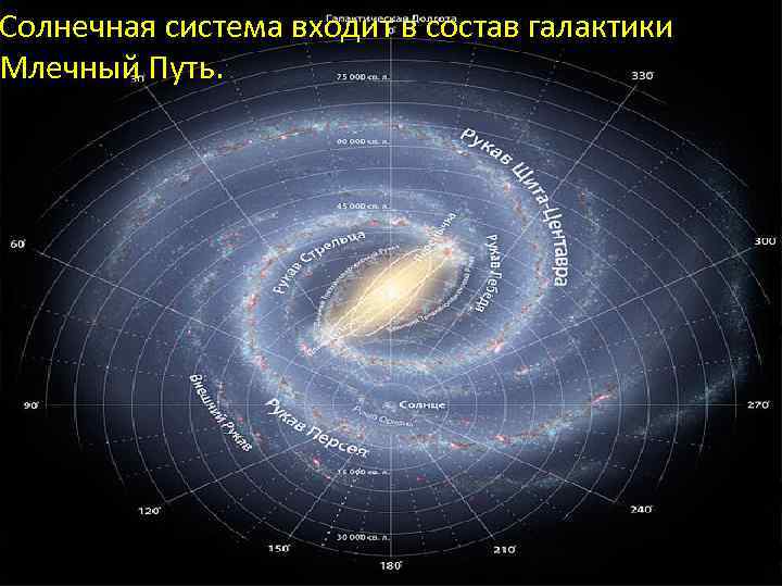 Где расположена земля. Солнечная система входит в состав Галактики Млечный путь. Расположение солнечной системы в галактике Млечный путь. Орбита и расположение солнца в галактике Млечный путь. Солнечная система в галактике Млечный путь схема.