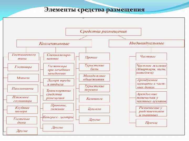 Отрасли туризма