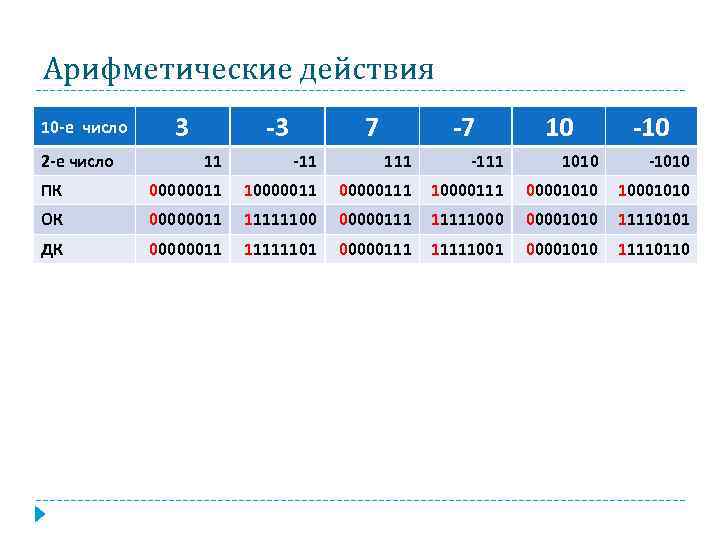 Арифметические действия 10 -е число 2 -е число 3 -3 7 -7 10 -10