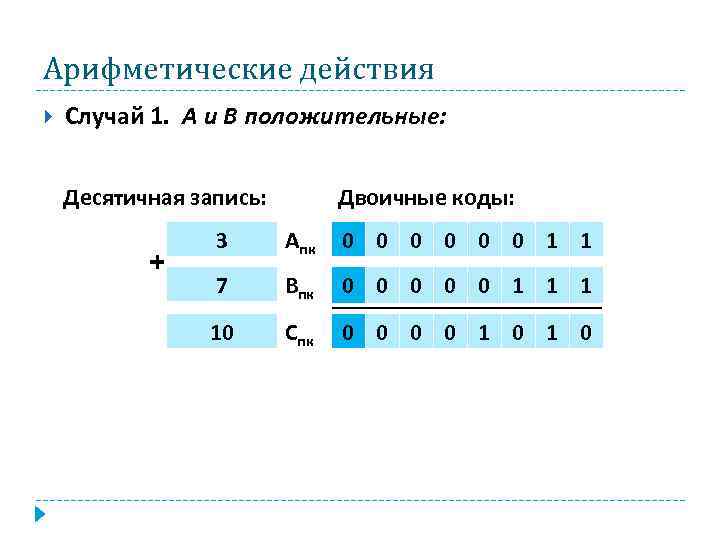 Арифметические действия Случай 1. А и В положительные: Десятичная запись: + Двоичные коды: 3