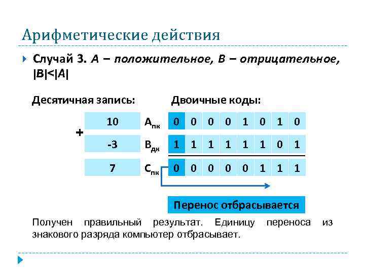 Арифметические действия Случай 3. А – положительное, В – отрицательное, |B|<|A| Десятичная запись: Двоичные