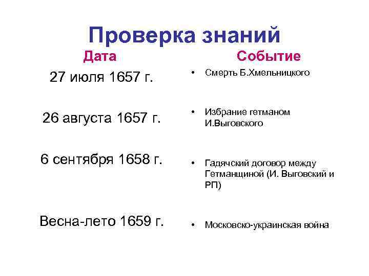 Проверка знаний Дата 27 июля 1657 г. Событие • Смерть Б. Хмельницкого • Избрание