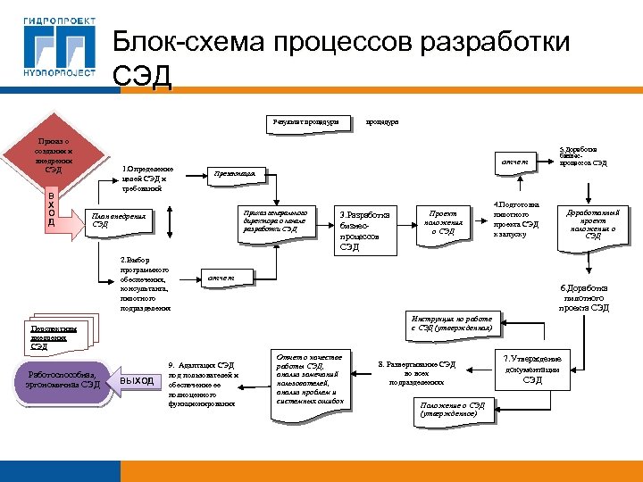 Схема документооборота должна охватывать все этапы документов