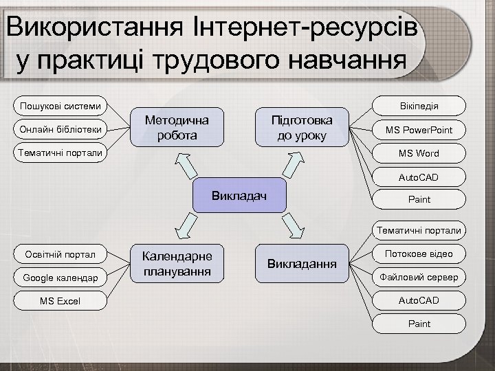 Використання Інтернет-ресурсів у практиці трудового навчання Пошукові системи Онлайн бібліотеки Вікіпедія Методична робота Підготовка