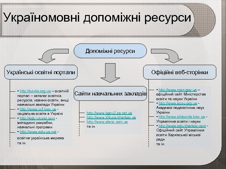 Україномовні допоміжні ресурси Допоміжні ресурси Українські освітні портали • http: //osvita. org. ua –