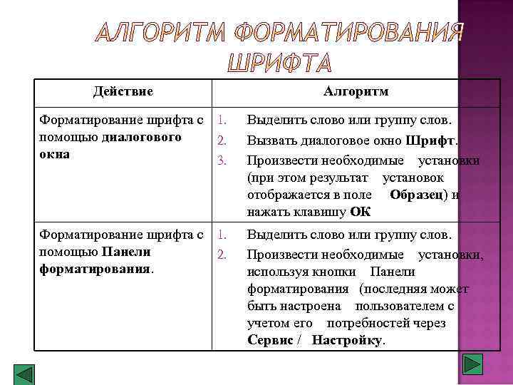 Действие Алгоритм Форматирование шрифта с 1. помощью диалогового 2. окна 3. Выделить слово или