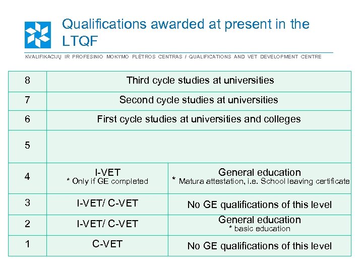 Qualifications awarded at present in the LTQF KVALIFIKACIJŲ IR PROFESINIO MOKYMO PLĖTROS CENTRAS /
