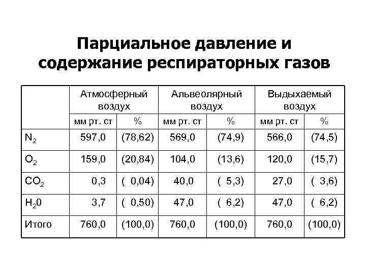 Что такое парциальное давление