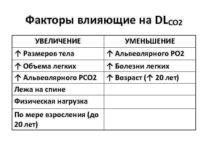 Факторы влияющие на DLCO 2 УВЕЛИЧЕНИЕ УМЕНЬШЕНИЕ ↑ Размеров тела ↑ Альвеолярного РО 2