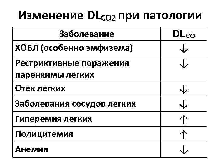 Изменение DLCO 2 при патологии Заболевание ХОБЛ (особенно эмфизема) Рестриктивные поражения паренхимы легких Отек