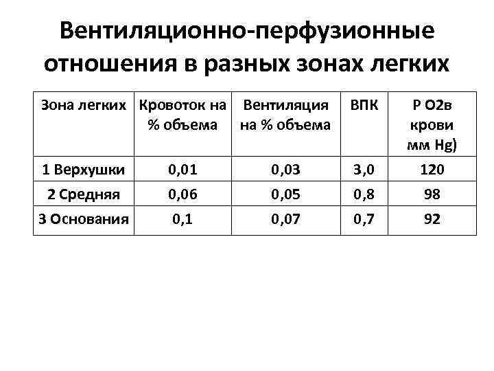 Вентиляционно перфузионные отношения в разных зонах легких Зона легких Кровоток на Вентиляция % объема