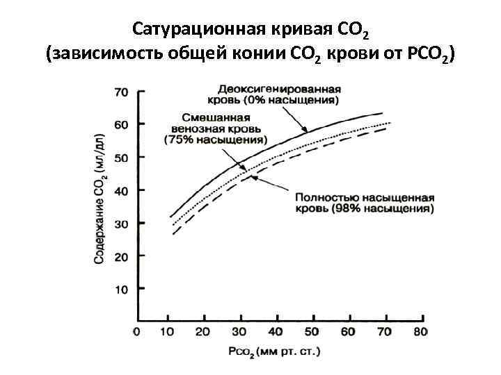 Концентрация кислорода давление. Сатурационная кривая со2. Кривая диссоциации о2 гемоглобином. Кривая диссоциации кислорода для гемоглобина. Кривая диссоциации углекислого газа.