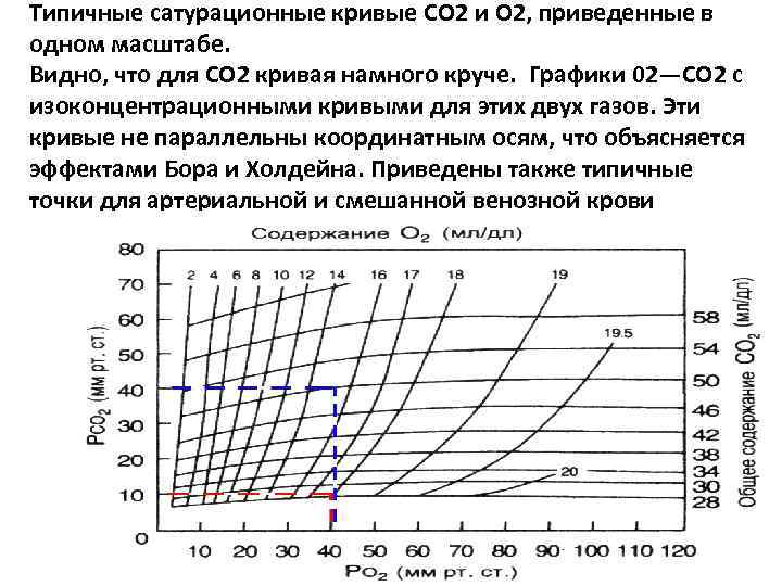 Типичные сатурационные кривые СО 2 и О 2, приведенные в одном масштабе. Видно, что