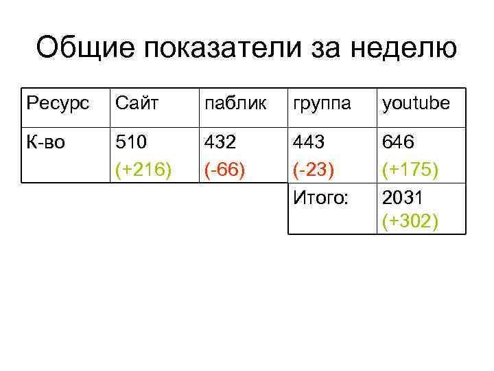 Общие показатели за неделю Ресурс Сайт паблик группа youtube К-во 510 (+216) 432 (-66)
