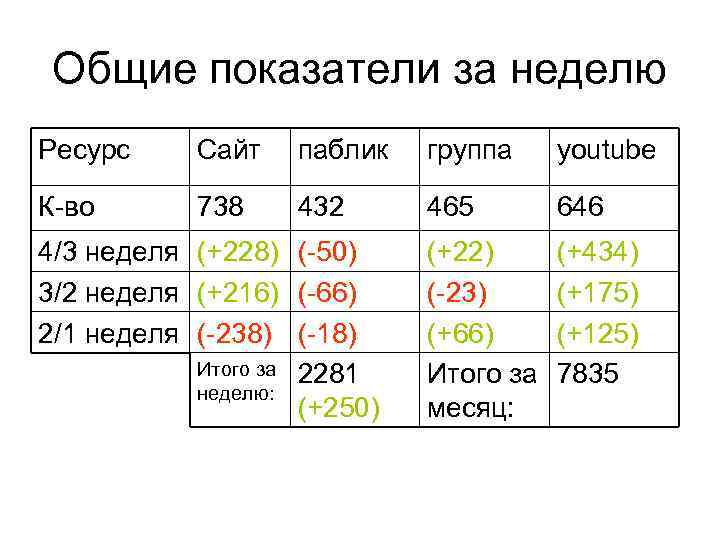 Общие показатели за неделю Ресурс Сайт паблик группа youtube К-во 738 432 465 646
