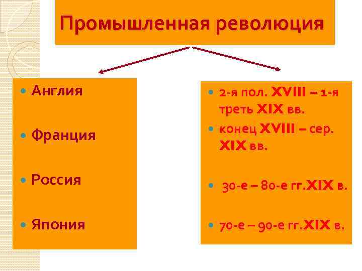Промышленная революция Англия Франция Россия 30 -е – 80 -е гг. XIX в. Япония