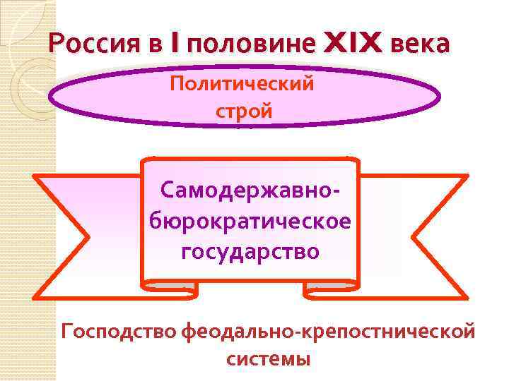 Россия в I половине XIX века Политический строй Самодержавнобюрократическое государство Господство феодально-крепостнической системы 