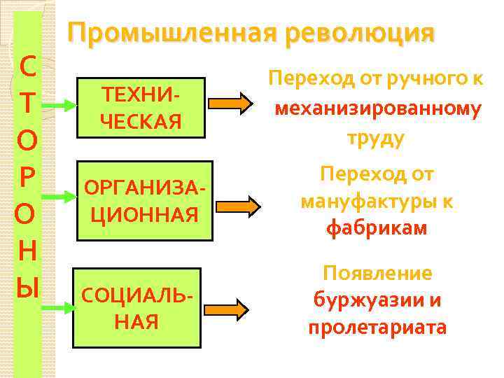 С Т О Р О Н Ы Промышленная революция ТЕХНИЧЕСКАЯ Переход от ручного к