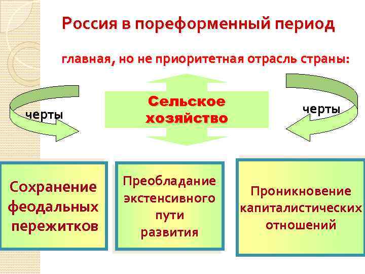 Презентация по истории россии 9 класс социально экономическое развитие страны в пореформенный период