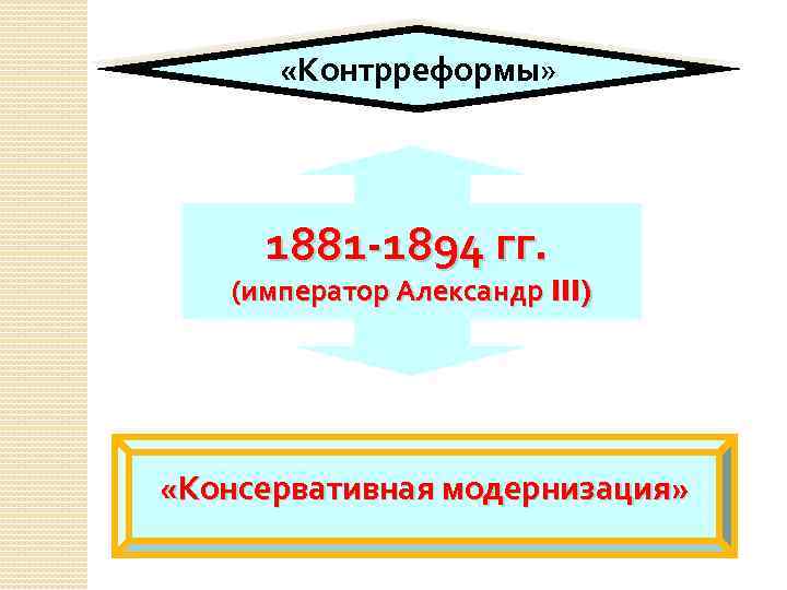  «Контрреформы» 1881 -1894 гг. (император Александр III) «Консервативная модернизация» 