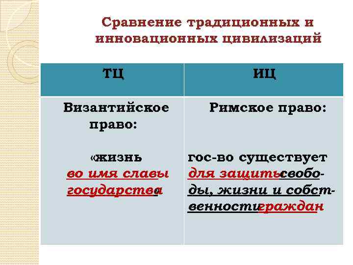 Сравнение традиционных и инновационных цивилизаций ТЦ ИЦ Византийское право: Римское право: «жизнь во имя