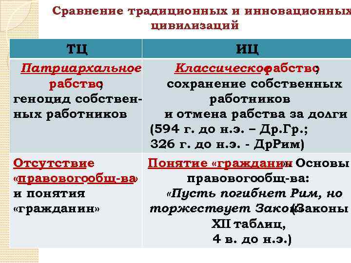 Сравнение традиционных и инновационных цивилизаций ТЦ Патриархальное рабство ; геноцид собственных работников ИЦ Классическое
