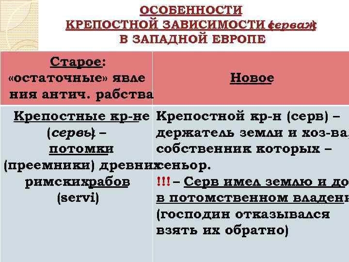 ОСОБЕННОСТИ КРЕПОСТНОЙ ЗАВИСИМОСТИ серваж ( ) В ЗАПАДНОЙ ЕВРОПЕ Старое: «остаточные» явле ния антич.