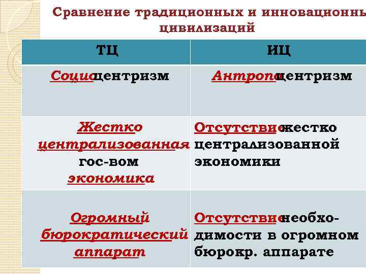 Сравнение традиционных и инновационны цивилизаций ТЦ ИЦ Социо центризм Антропо центризм Жестко Отсутствие жестко