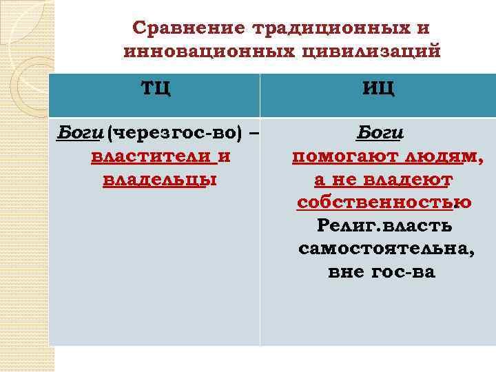 Сравнение традиционных и инновационных цивилизаций ТЦ Боги (через гос-во) – властители и владельцы ИЦ