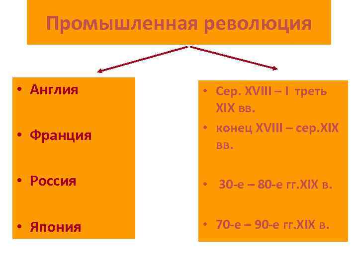 Промышленная революция • Англия • Франция • Сер. XVIII – I треть XIX вв.