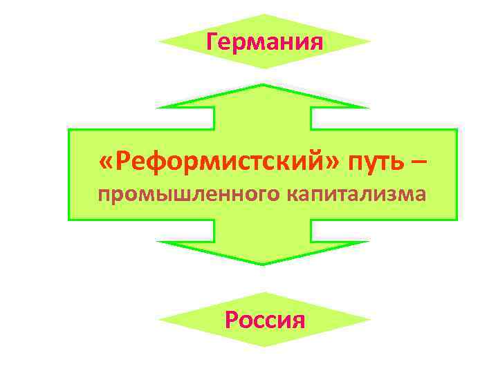 Германия «Реформистский» путь – промышленного капитализма Россия 